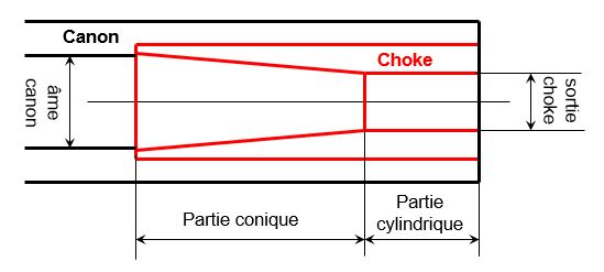 canon et choke